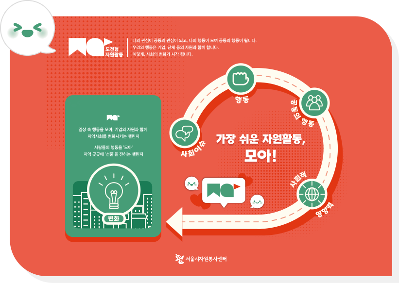 도전형 자원활동 : 나의 관심이 공동의 관심이 되고, 나의 행동이 모여 공동의 행동이 됩니다. 무리의 행동은 기업, 단체 등의 자원과 함께 합니다. 이렇게, 사회의 변화가 시작 됩니다. 일상 속 행동을 모아, 기업의 자원과 함께 지역사회를 변화시키는 챌린지 사람들의 행동을 '모아' 지역 곳곳에 '선물'을 전하는 챌린지 가장 쉬운 자원활동, 모아! 서울시자원봉사센터